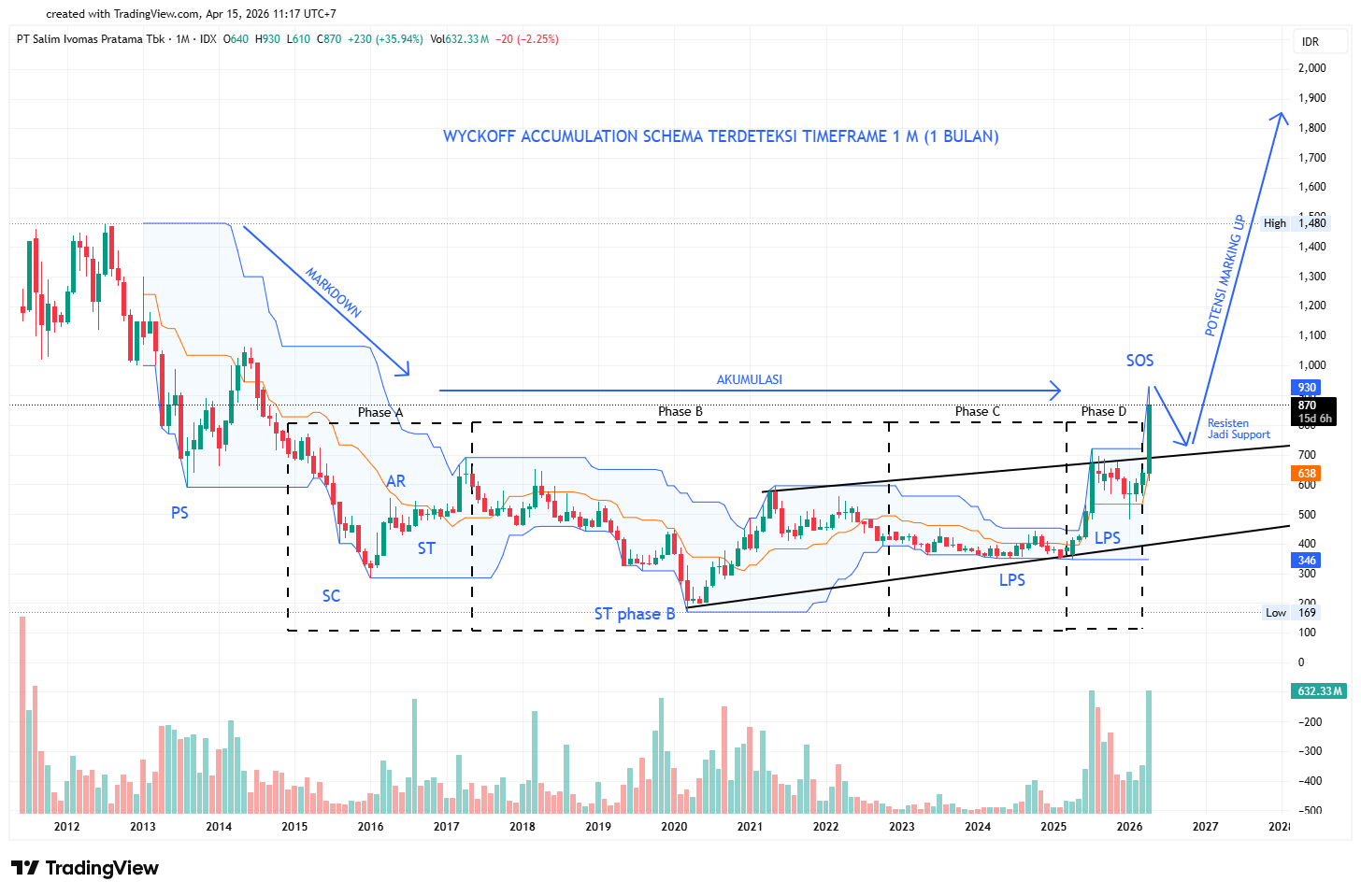 Wyckoff Chart SIMP