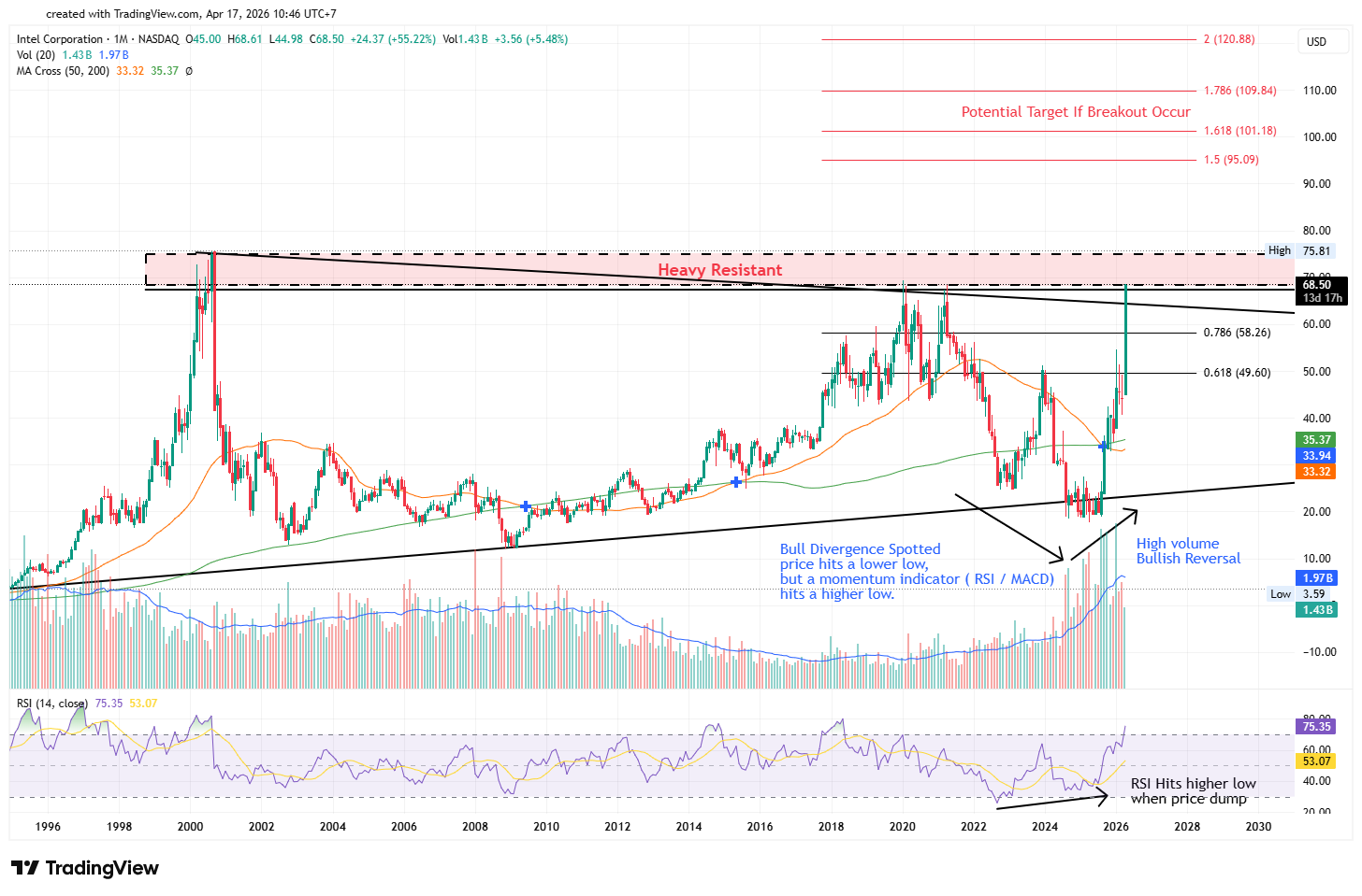 Monthly gap Chart INTC