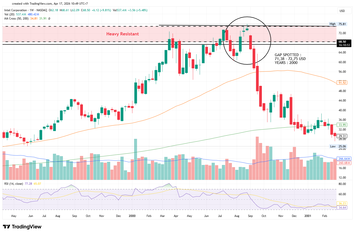 Weekly gap Outlook INTC